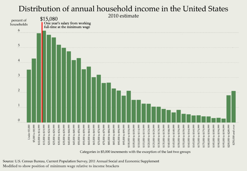 Distribution of income above minimum wage
